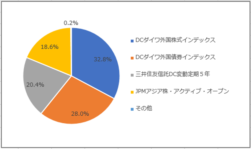企業型確定拠出年金（401K）を10年間運用して分かった3つのこと