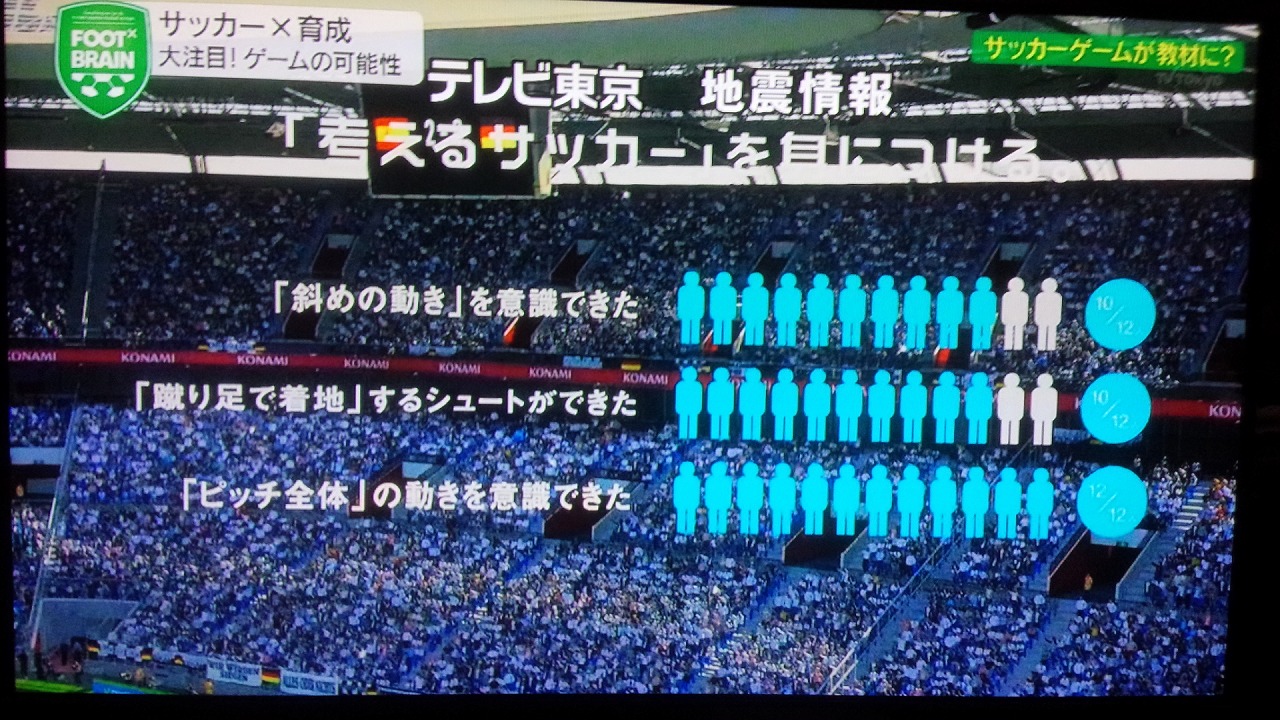 FOOT×BRAIN（フットブレイン）で、ゲームはサッカーの技術向上にも有効！と紹介していた