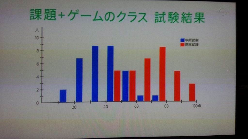 ゲーム利用の結果